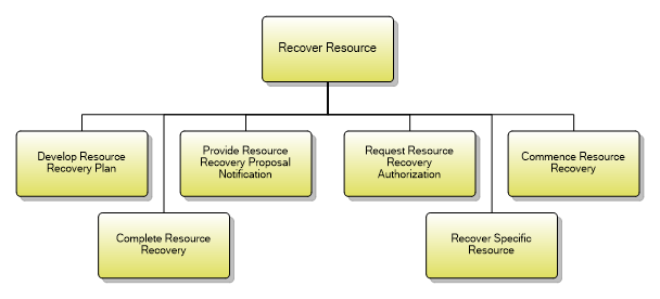 1.5.6.8 Recover Resource