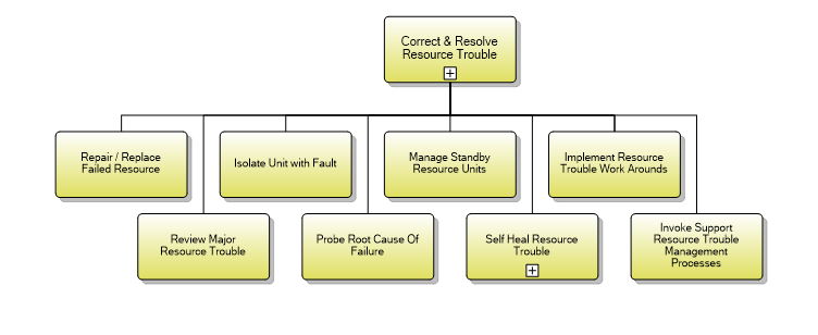1.5.8.3 Correct & Resolve Resource Trouble