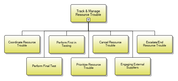 1.5.8.4 Track & Manage Resource Trouble