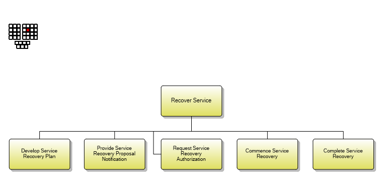 1.4.5.9 Recover Service