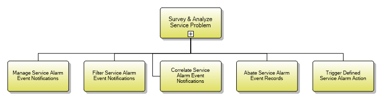 1.4.6.7 Survey & Analyze  Service Problem