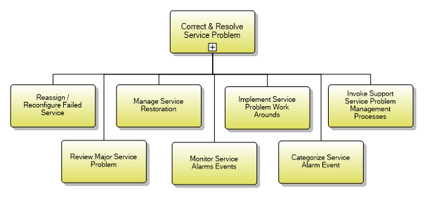 1.4.6.3 Correct &  Resolve Service Problem