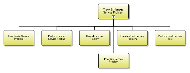 1.4.6.4 Track & Manage Service Problem