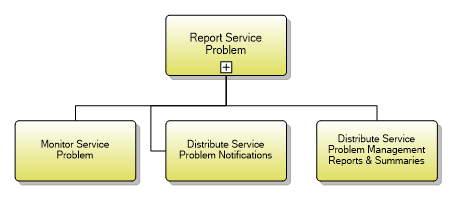 1.4.6.5 Report Service Problem