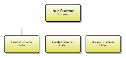 1.3.3.5 Issue Customer Orders