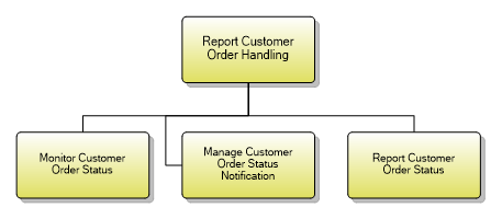 1.3.3.7 Report Customer Order Handling