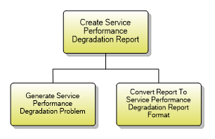 1.4.7.5 Create Service Performance Degradation Report