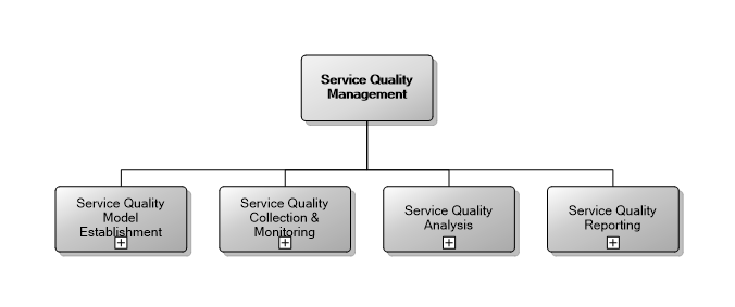 6.9 Service Quality Management