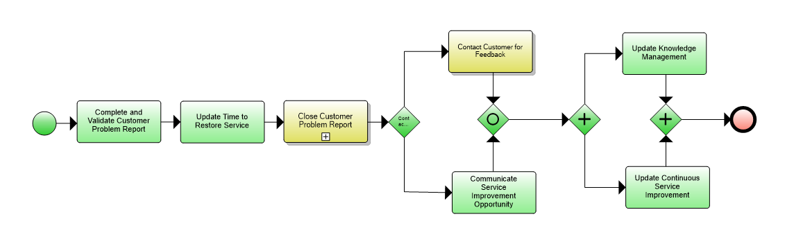 1.3.7.4 Close Customer Problem Report Flow