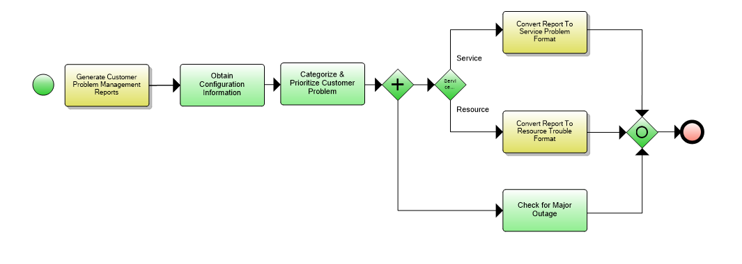 1.3.7.5 Create Customer Problem Report Flow