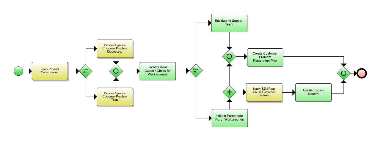 1.3.7.1 Isolate Customer Problem Flow