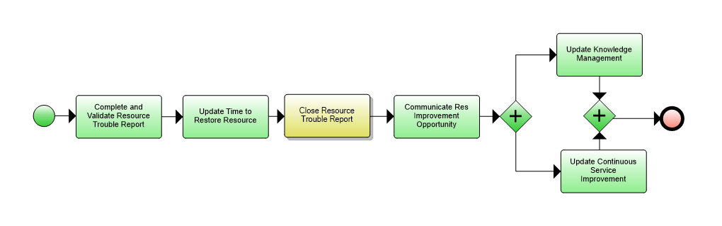 1.5.8.6 Close Resource Trouble Report Flow