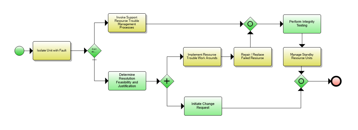 1.5.8.3 Correct & Resolve Resource Trouble Flow