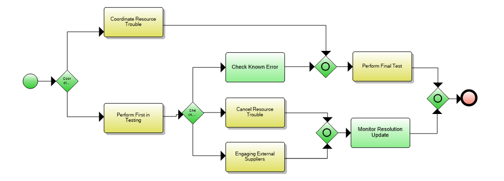 1.5.8.4 Track & Manage Resource Trouble Flow