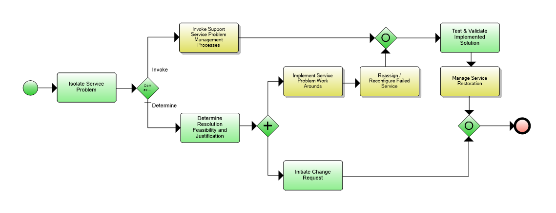 1.4.6.3 Correct & Resolve Service Problem Flow