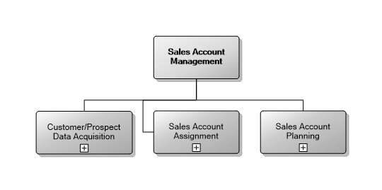 3.11 Sales Account Management