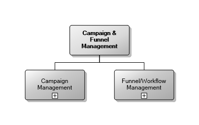 3.9 Campaign & Funnel Management