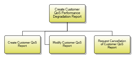 1.3.8.4 Create Customer QoS Performance Degradation Report
