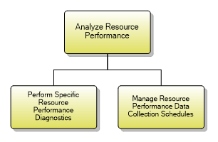 1.5.9.2 Analyze Resource Performance