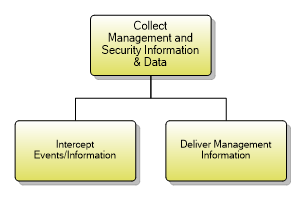 1.5.7.1 Collect Management Information & Data