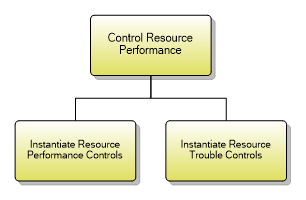 1.5.9.3 Control Resource Performance