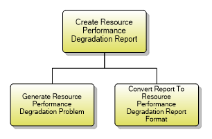1.5.9.5 Create Resource Performance Degradation Report
