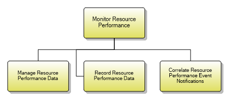 1.5.9.1 Monitor Resource Performance