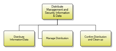 1.5.7.3 Distribute Management Information & Data