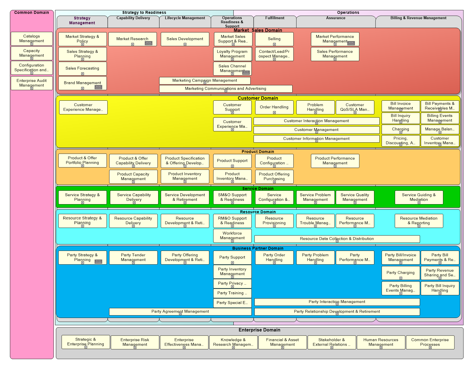 Business Process Framework Level 1 Overview - START HERE