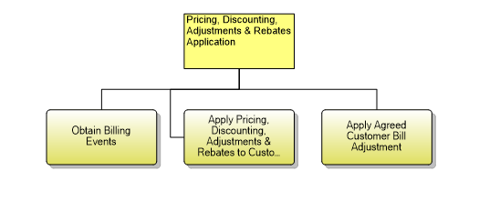 1.3.17 Apply Pricing, Discounting, Adjustments & Rebates