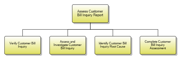 1.3.11.2 Assess Customer Bill Inquiry Report