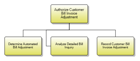 1.3.11.3 Authorize Customer Bill Invoice Adjustment