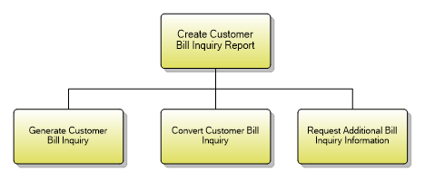 1.3.11.1 Create Customer Bill Inquiry Report