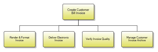 1.3.9.2 Create Customer Bill Invoice