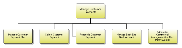 1.3.10.2 Manage Customer Payments