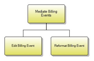1.3.12.3 Mediate Billing Events