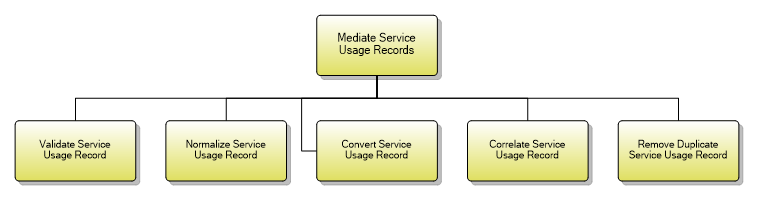 1.4.8.1 Mediate Service Usage Records