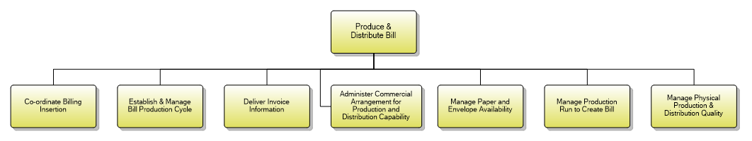 1.3.9.3 Produce & Distribute Bill