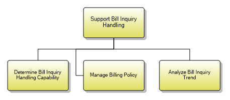 1.3.1.8 Support Bill Inquiry Handling