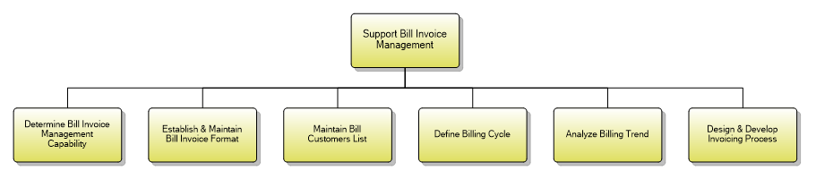 1.3.1.6 Support Bill Invoice Management