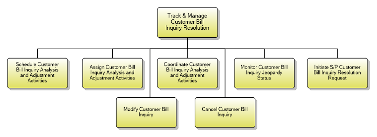 1.3.11.4 Track & Manage Customer Bill Inquiry Resolution