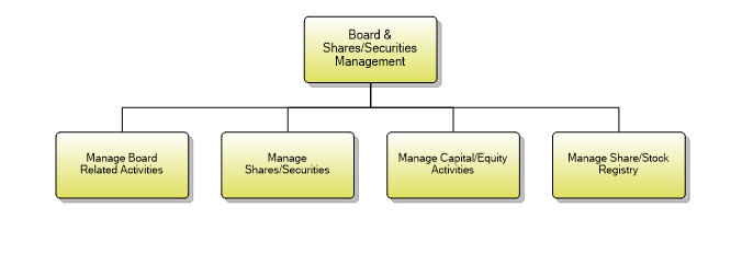1.7.6.6 Board & Shares/Securities Management