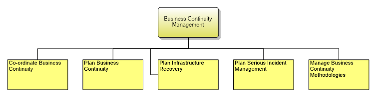 1.7.2.1 Business Continuity Management