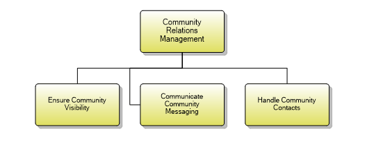1.7.6.2 Community Relations Management