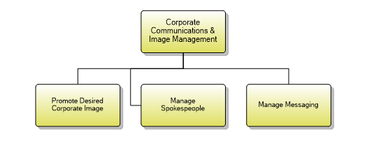 1.7.6.1 Corporate Communications & Image Management