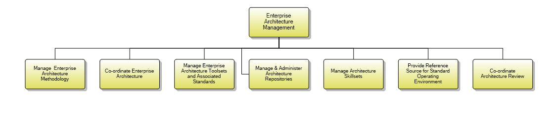 1.7.1.3 Enterprise Architecture Management