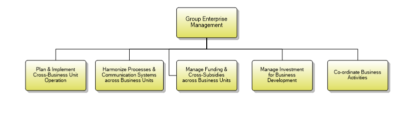 1.7.1.4 Group Enterprise Management
