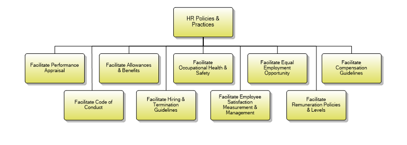 1.7.7.1 HR Policies & Practices