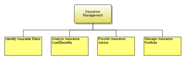1.7.2.5 Insurance Management