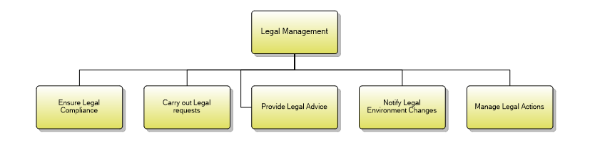 1.7.6.5 Legal Management